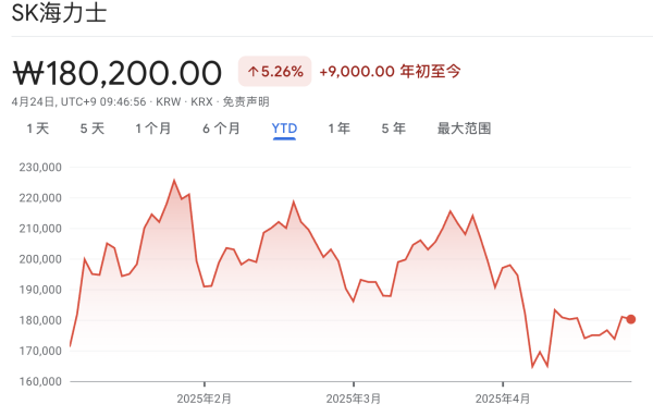 线上股票配资软件 美国抢进口！“AI内存芯片王者”SK海力士一季度利润同比飙升158%