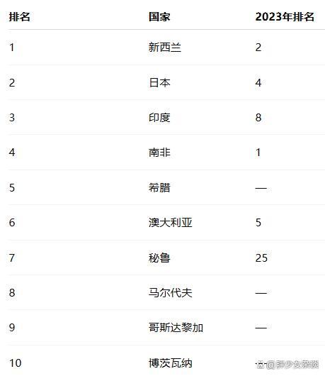 新西兰重回全球最佳国家榜首 世界回归正轨